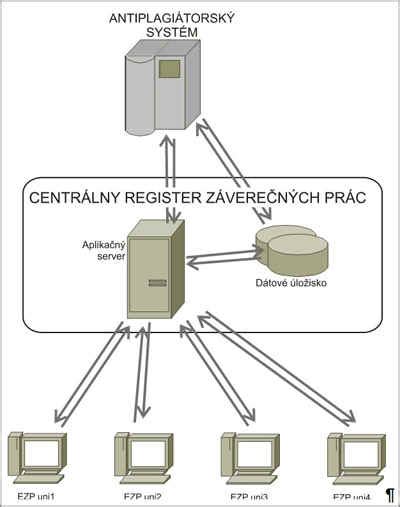 Schéma registrácie a kontroly záverečných prác
