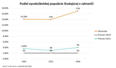 Graf znázorňujúci percentuálne rozdelenie študentov podľa typov stredných škôl