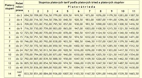 Štruktúra platových tried a stupňov vo verejnej správe