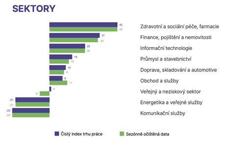 Infografika zobrazujúca rôzne sektory práce a úroveň vzdelania