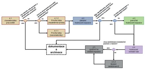 Schéma postupu odovzdania bakalárskej práce v systéme AIS