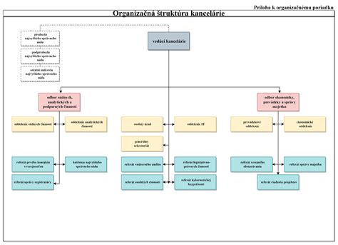 Štruktúra účtovníckej kancelárie