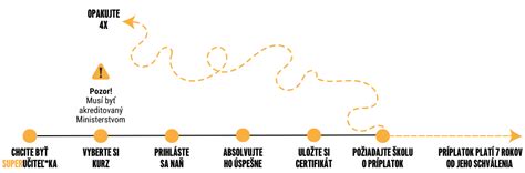 Infografika o štruktúre hotelového vzdelávania