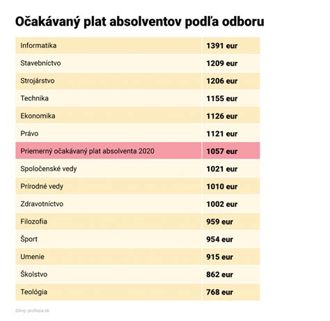 Štatistika očakávaných platov absolventov podľa odborov