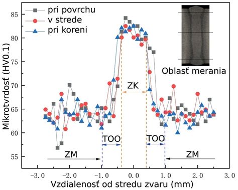 Ilustrácia zvarového spoja s vyznačenými parametrami