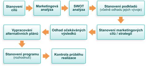 Infografika ukazujúca hlavné kroky procesu peer review