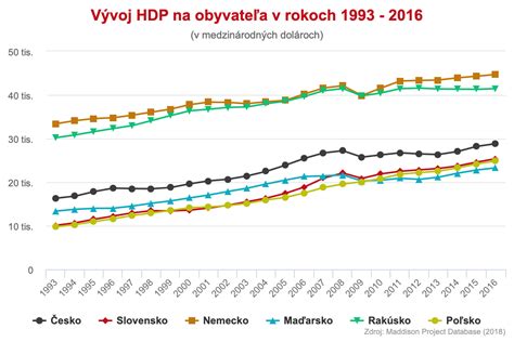 Graf porovnania výdavkov na vzdelávanie (HDP)
