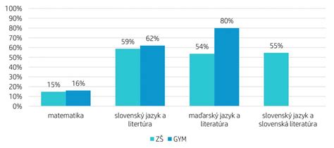 graf porovnávajúci výsledky Testovania 9 z matematiky a slovenského jazyka medzi žiakmi základných škôl a osemročných gymnázií