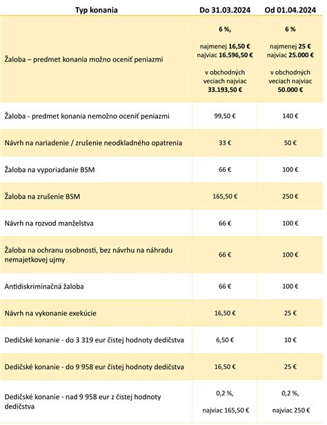 Štruktúra poplatkov za DPŠ