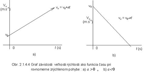 Graf závislosti kinetickej energie od rýchlosti