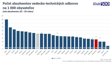 Graf porovnania platov absolventov technických a netechnických odborov