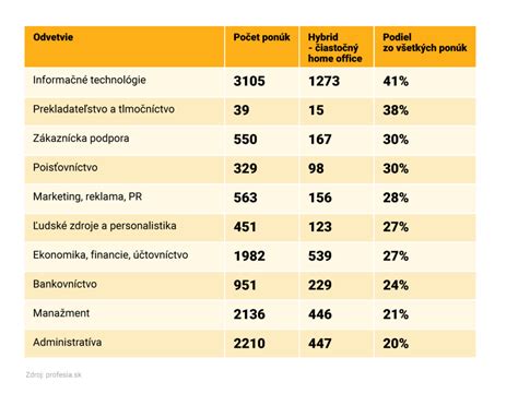 Mapa pracovných ponúk pre technických špecialistov na Slovensku