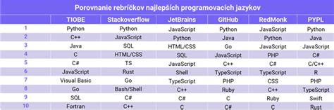 Najpoužívanejšie programovacie jazyky v IT