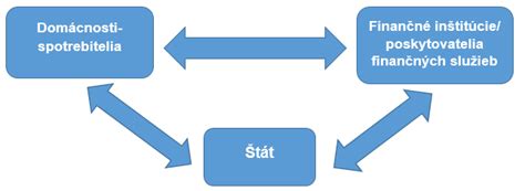 Schéma finančného trhu s vyznačeným poisťovníctvom