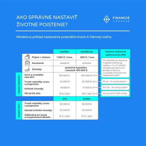 Ilustrácia rôznych typov poistení (životné, neživotné, majetkové)