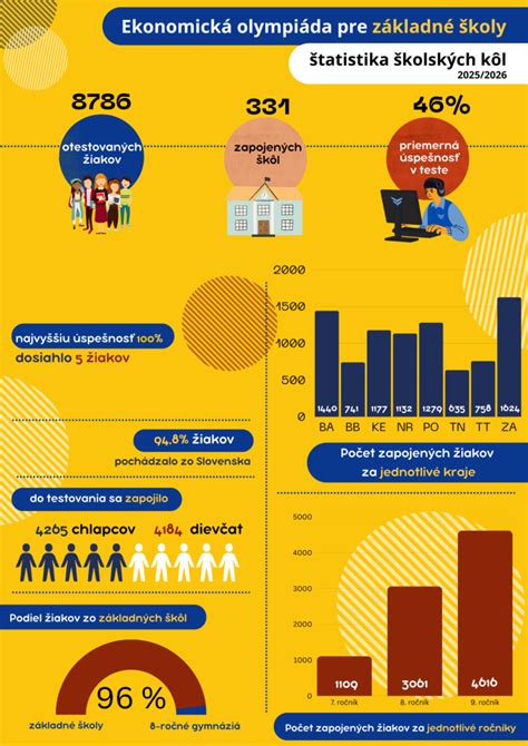 Infografika s výsledkami Ekonomickej olympiády