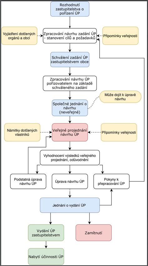 Proces schvaľovania individuálneho študijného plánu