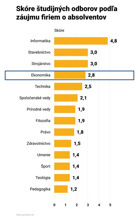 Infografika s prehľadom študijných programov na EU v Bratislave