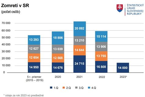 štatistické údaje o počte domácností na Slovensku
