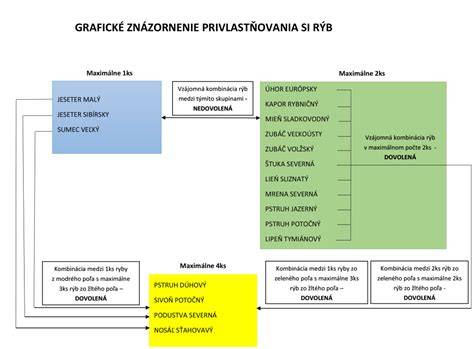 Grafické znázornenie znelostnej asimilácie spoluhlások