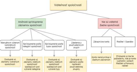 Grafické znázornenie vplyvu globalizácie na podnikanie