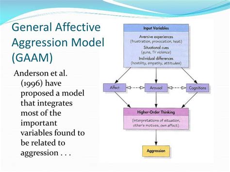 Schéma General Aggression Model (GAM)