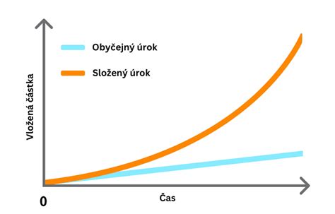 Graf porovnania jednoduchého a zloženého úrokovania