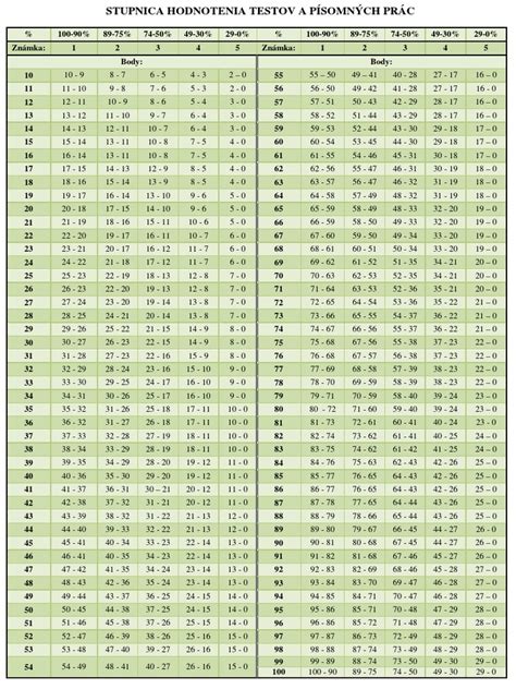 grafické znázornenie stupnice hodnotenia štátnej skúšky