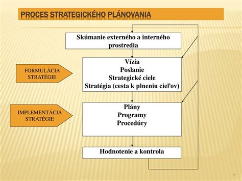 Vizualizácia strategického plánovania