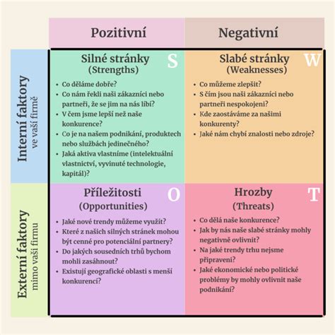 Graf zobrazujúci SWOT analýzu