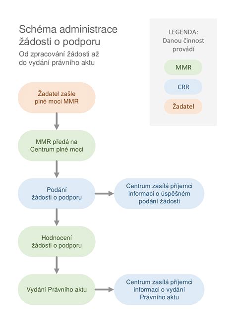Schéma procesu implementácie stratégie