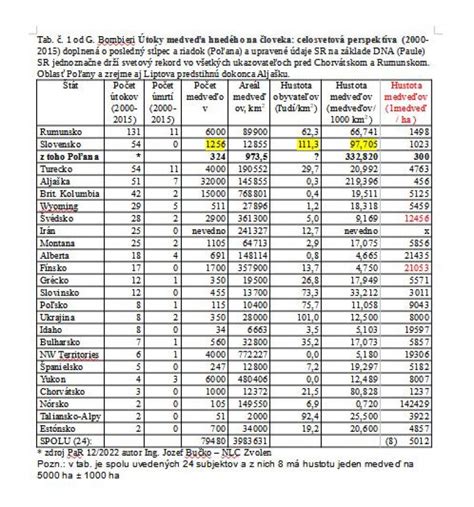 Štatistika výmery lesných pozemkov na Slovensku v čase