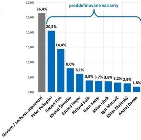 Graf porovnávajúci preferencie Pellegriniho a Korčoka