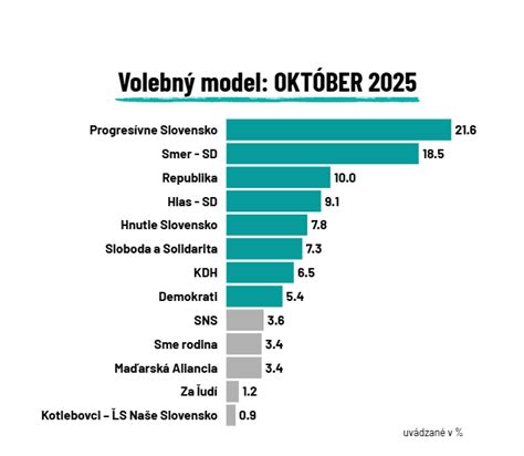 Infografika volebných preferencií politických strán