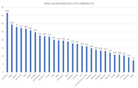 Graf rastu počtu žien v IT