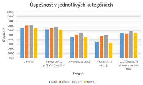 graf úspešnosti v cudzích jazykoch