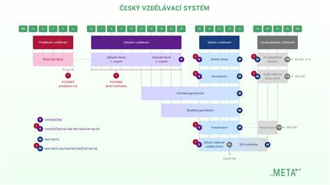 Štruktúra vysokoškolského vzdelávacieho systému v Česku