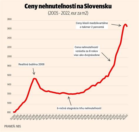 Infografika: Vývoj cien nehnuteľností na Slovensku