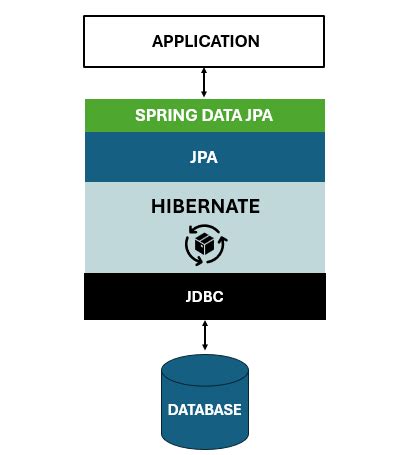 Ilustrácia JPA a Hibernate v kontexte Java REST API