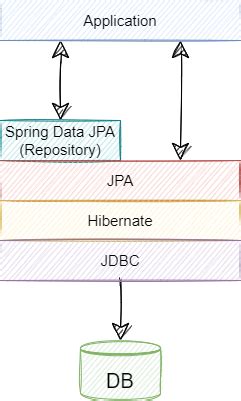 Grafické znázornenie štruktúry Java projektu s JPA a Hibernate