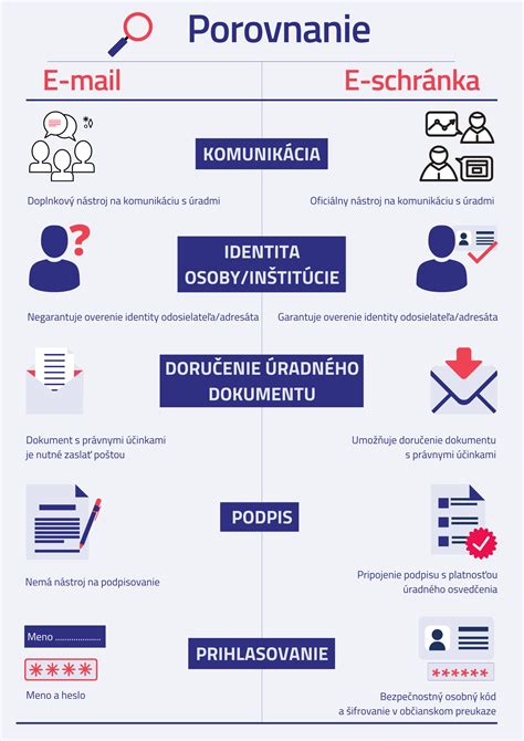 Grafické znázornenie strategického plánovania komunikácie