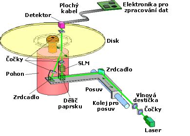 Schéma princípov mechaniky
