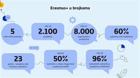 Infografika o počte účastníkov Erasmus+