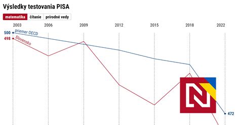 Štatistika výsledkov PISA v matematike