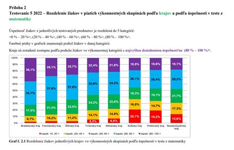 Porovnanie výsledkov Testovania 9 z matematiky podľa krajov