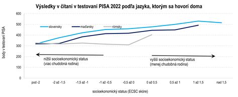 Graf porovnávajúci výsledky slovenských žiakov v PISA s priemerom OECD a krajín V4