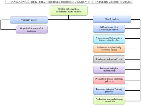 štruktúra školy a jej vybavenie