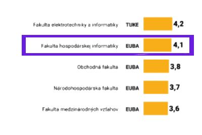 Infografika o počte študentov a fakúlt na EUBA