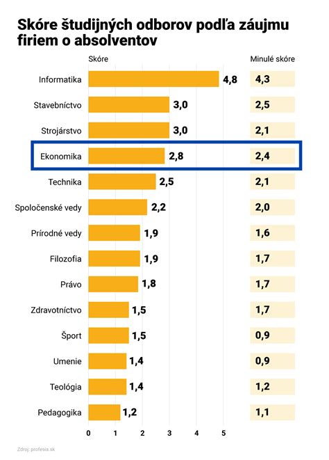 Infografika zameraná na kariérne možnosti absolventov pedagogických fakúlt