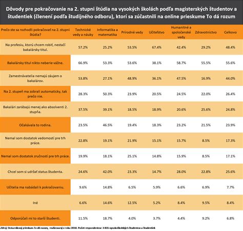 Graf porovnávajúci požiadavky na prijatie na bakalárske a magisterské štúdium
